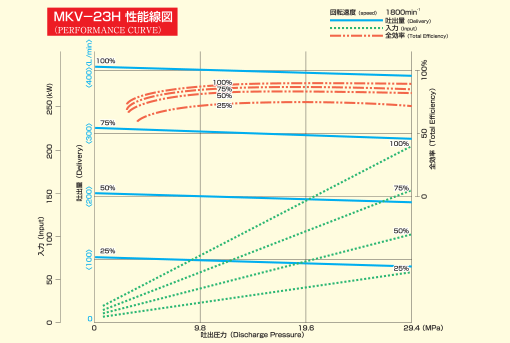 Diagram of MKV-23H Performance Curve