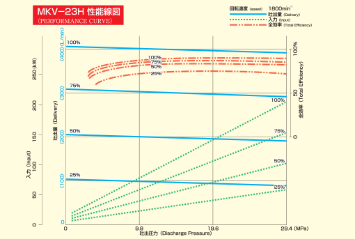 MKV-23Hの性能線図
