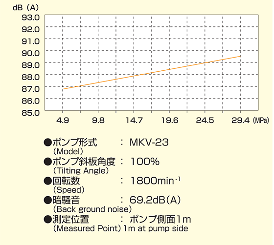 MKV-23H Noise Characteristic Curve