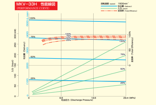 Diagram of MKV-33H Performance Curve