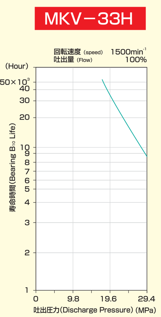 MKV-33Hの軸受寿命図