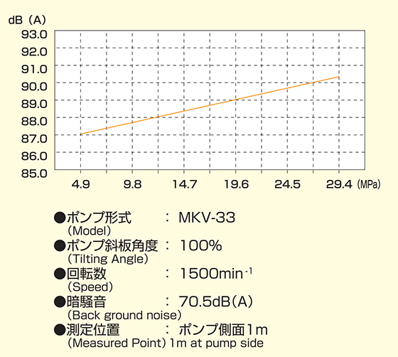 MKV-33Hの騒音特性図