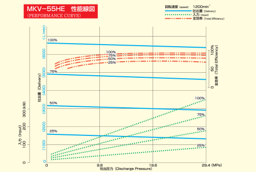 Diagram of MKV-55HE Performance Curve