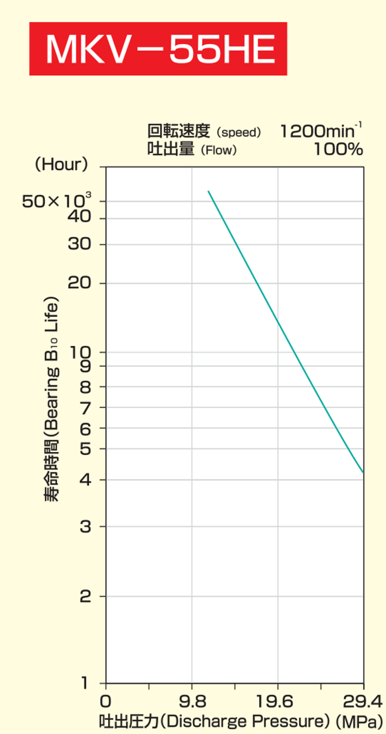 Diagram of MKV-55HE of Bearing Life