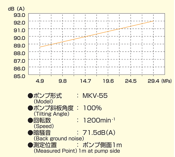 MKV-55HEの騒音特性図