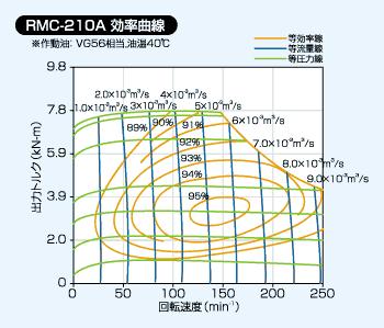 RMC-210Aの効率曲線図
