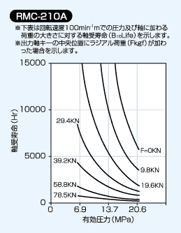 RMC-210Aの軸受寿命図