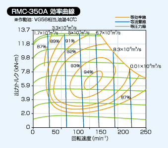 RMC-350Aの効率曲線図