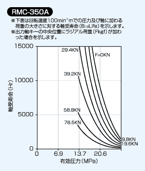 RMC-350Aの軸受寿命図