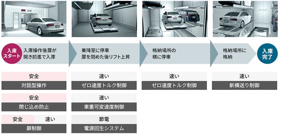 入庫動作