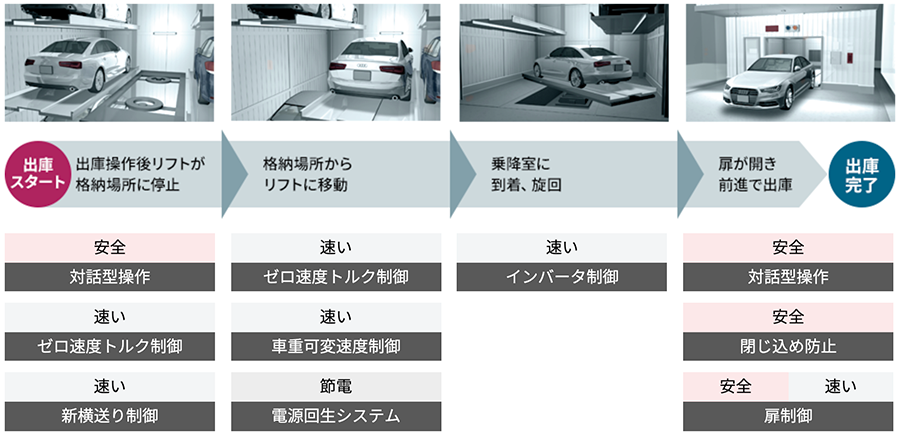出庫動作