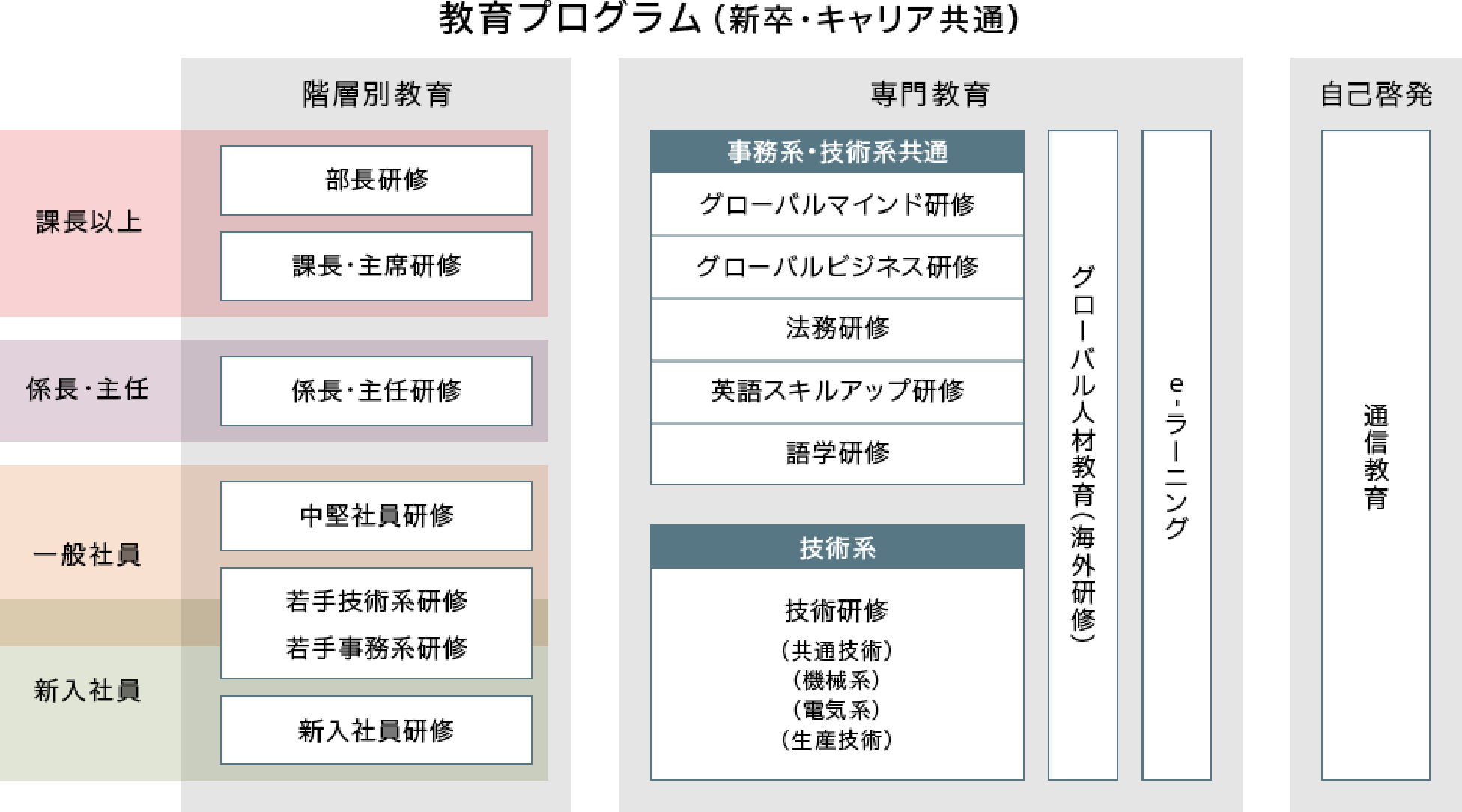 教育プログラム（孫卒・キャリア共通）