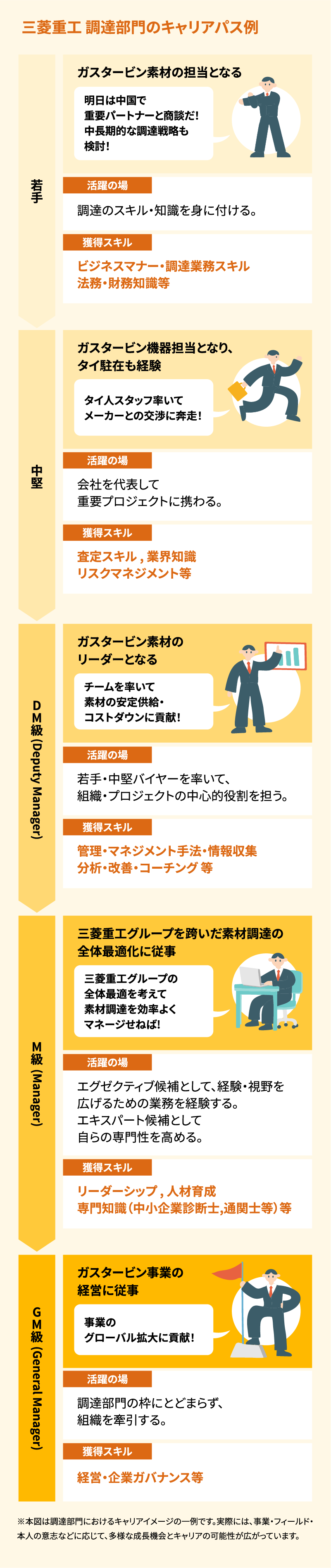 三菱重工調達部門のキャリアパス例※本図は調達部門におけるキャリアイメージの一例です。実際には、事業・フィールド・本人の意志などに応じて、多様な成長機会とキャリアの可能性が広がっています。