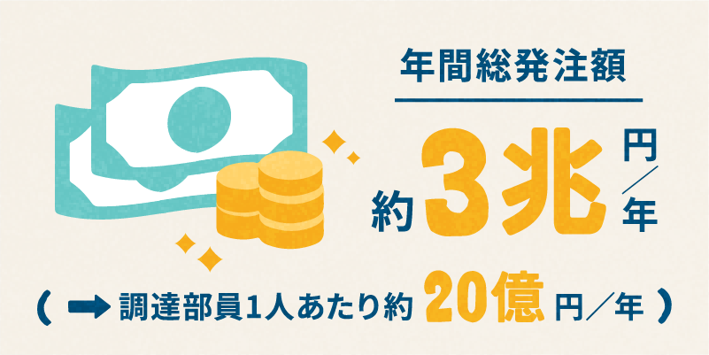 年間総発注額 約3兆円/年 調達部員1人あたり約20億円/年