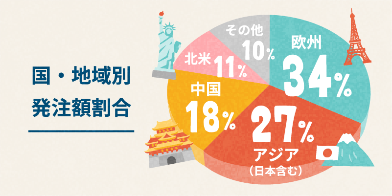 国・地域別発注額割合 欧州34% アジア（日本含む）27% 中国18% 北米11% その他10%