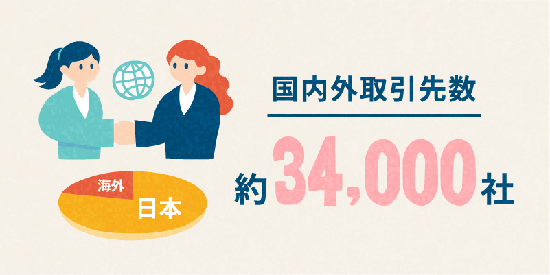 国内外取引先数 約34,000社