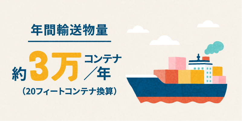 年間輸送物量 約3万コンテナ/年（20フィートコンテナ換算）