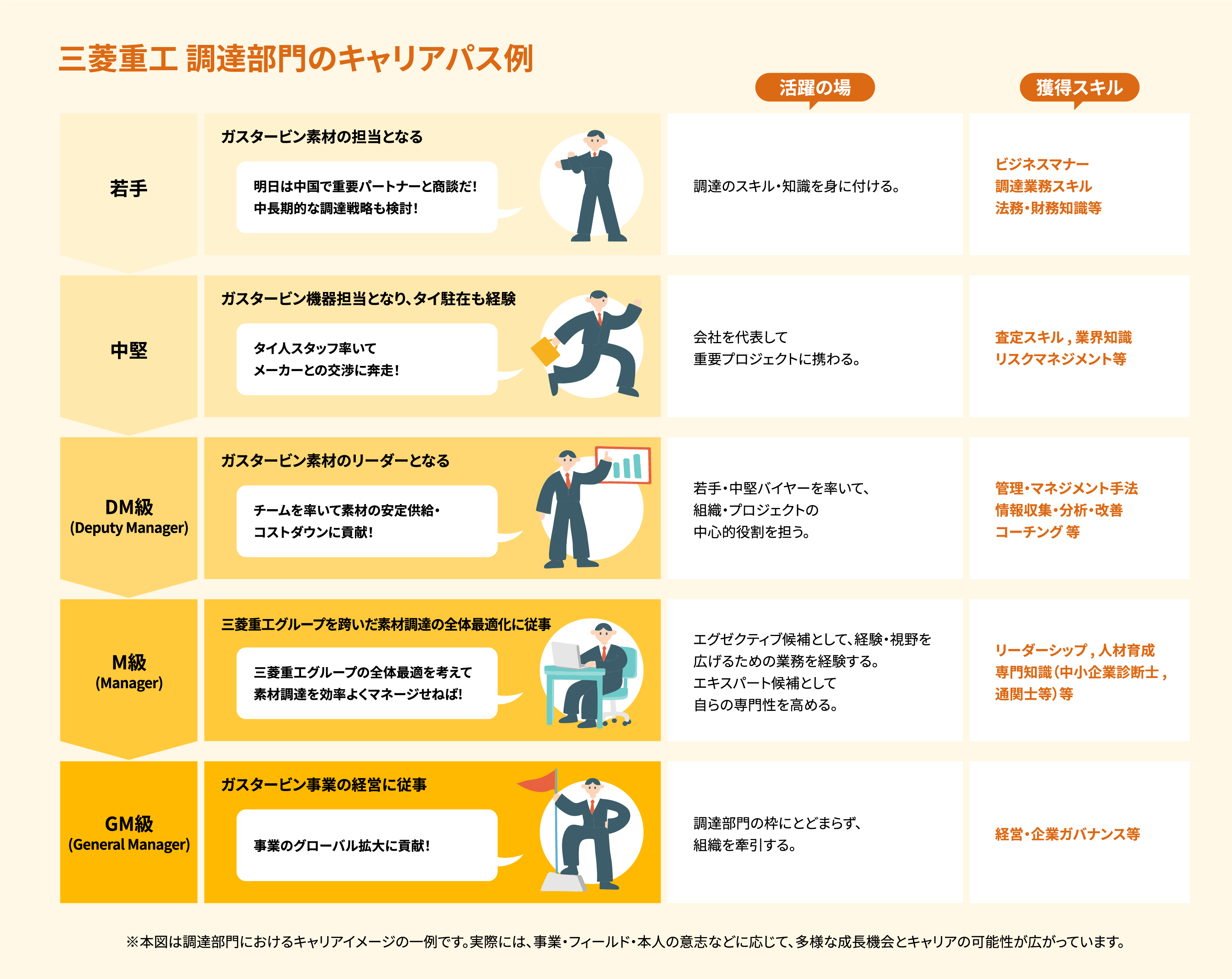 三菱重工調達部門のキャリアパス例※本図は調達部門におけるキャリアイメージの一例です。実際には、事業・フィールド・本人の意志などに応じて、多様な成長機会とキャリアの可能性が広がっています。