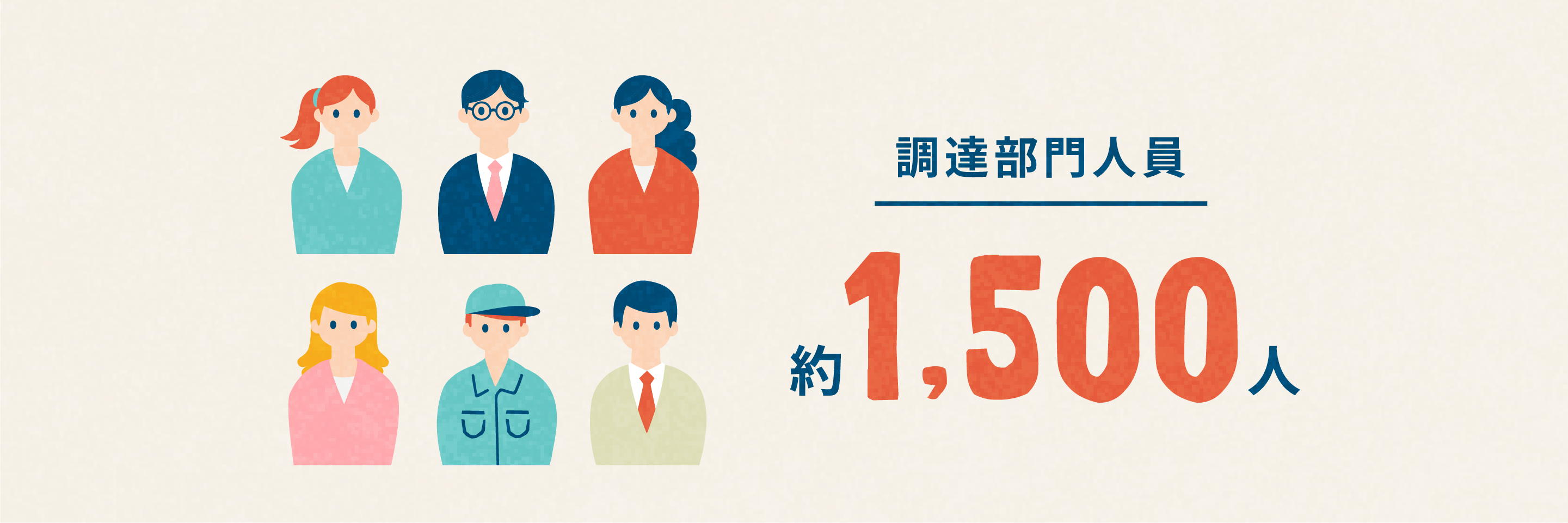 調達部門人員 約1,500