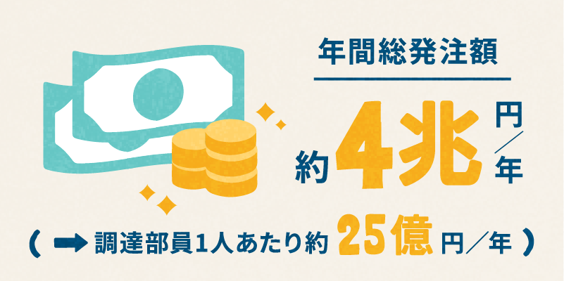 年間総発注額 約4兆円/年 調達部員1人あたり約25億円/年