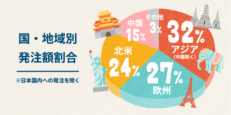 国・地域別発注額割合 アジア32%、欧州27%、北米24%、中国15%、その他3% ※日本国内への発注を除く