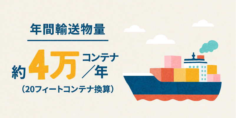 年間輸送物量 約4万コンテナ/年（20フィートコンテナ換算）