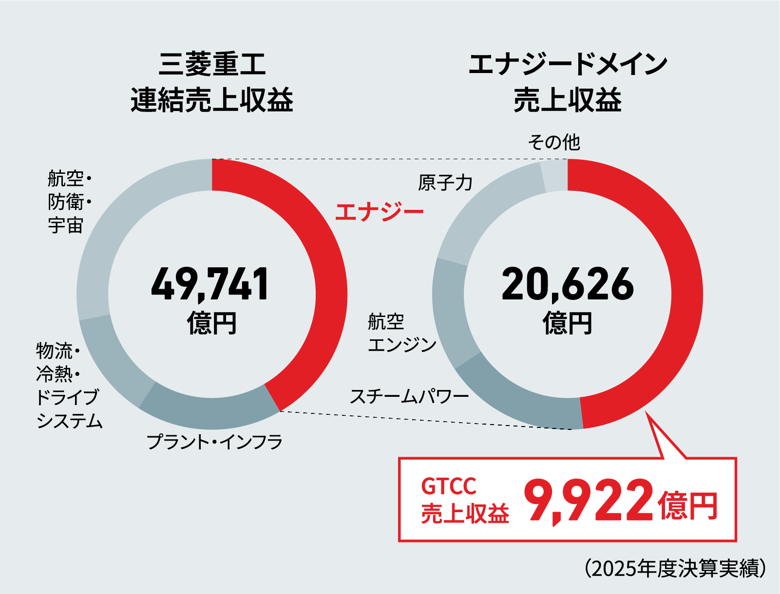 三菱重⼯におけるGTCC事業の位置づけ