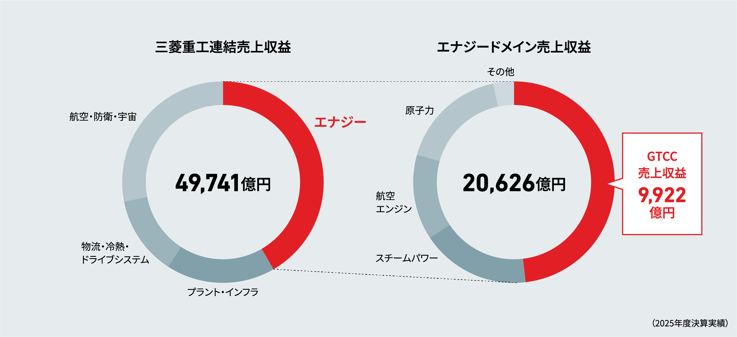 三菱重⼯におけるGTCC事業の位置づけ