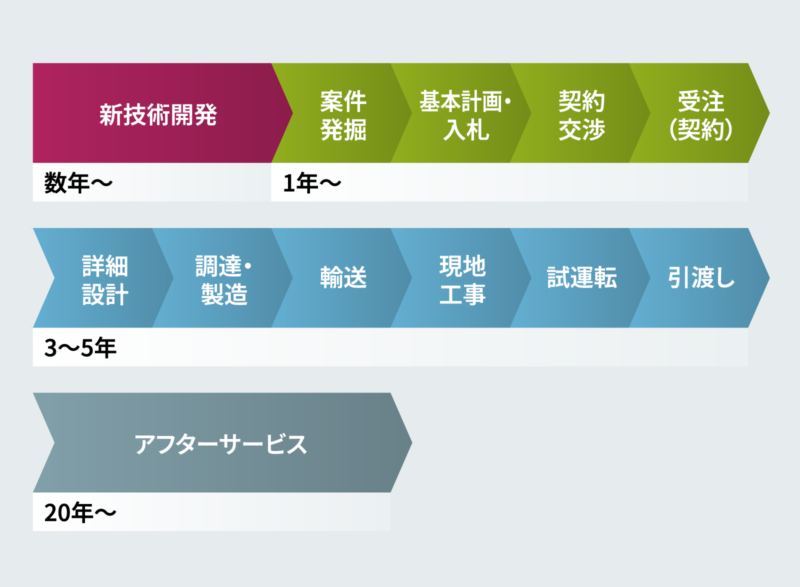 GTCC発電プラントプロジェクトの流れ