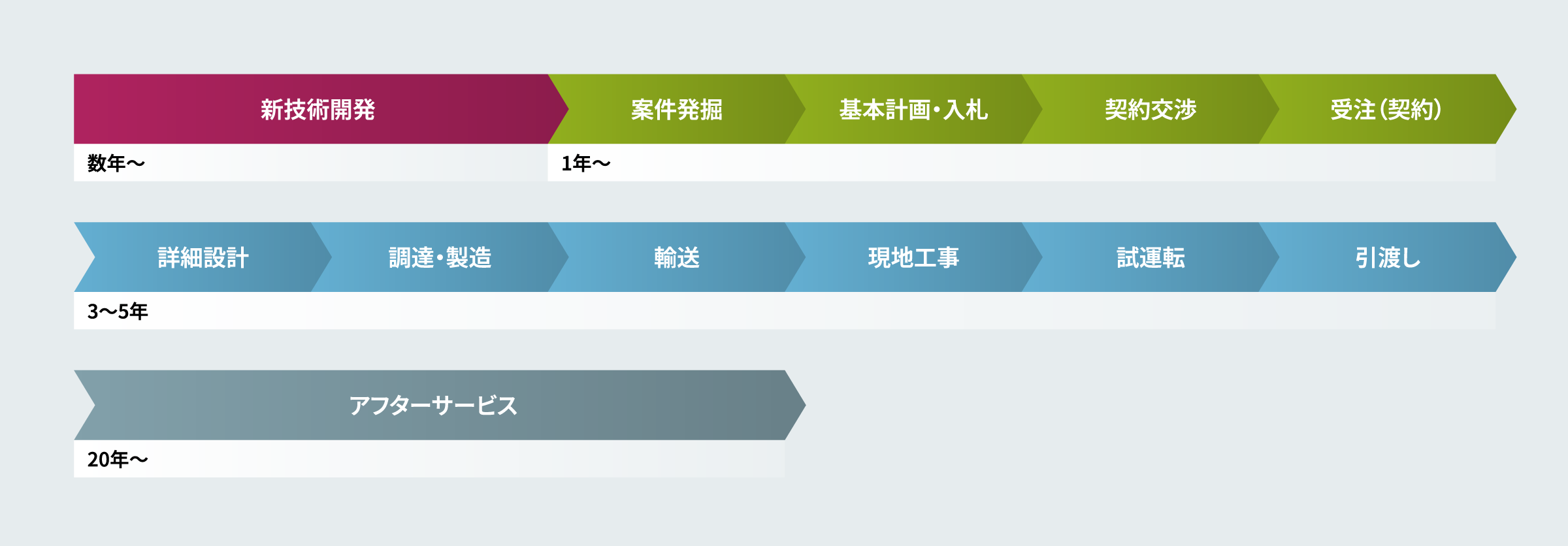 GTCC発電プラントプロジェクトの流れ