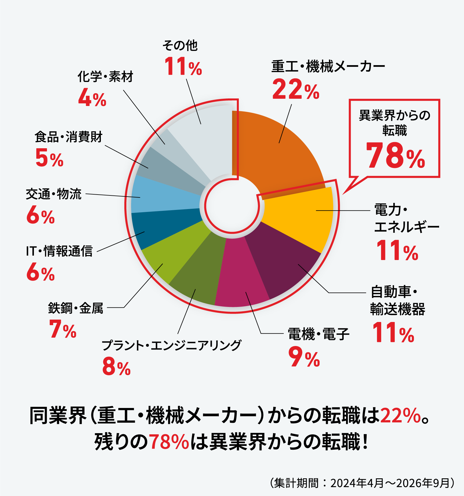 同業界（重工・機械メーカー）からの転職は22%。残りの78%は異業界からの転職！