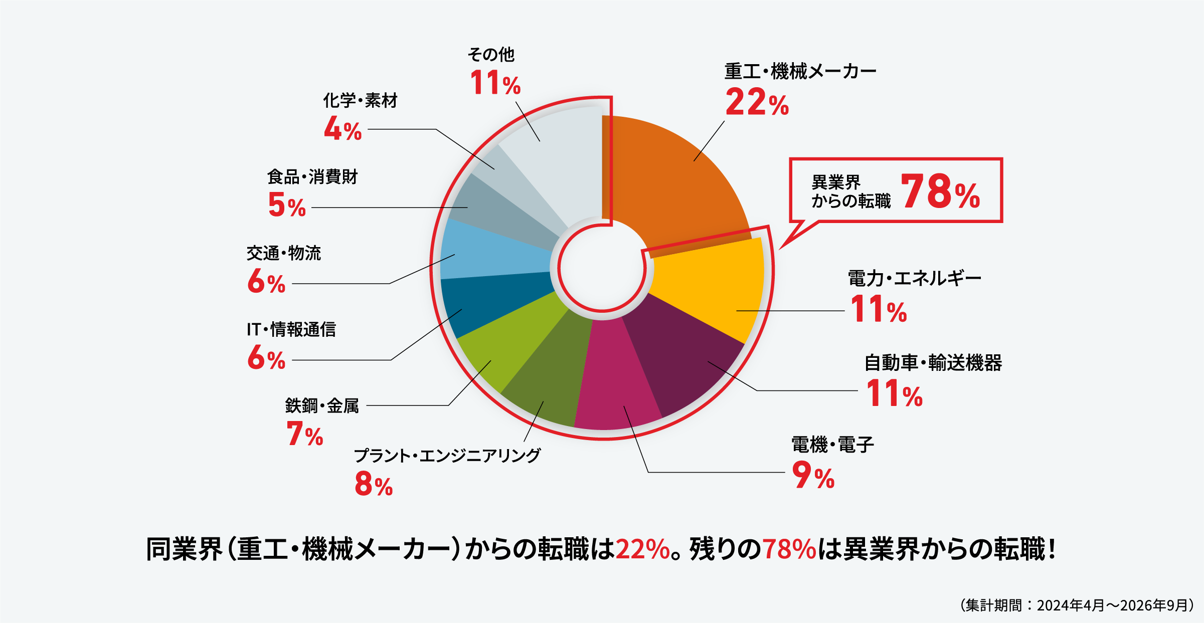 同業界（重工・機械メーカー）からの転職は22%。残りの78%は異業界からの転職！