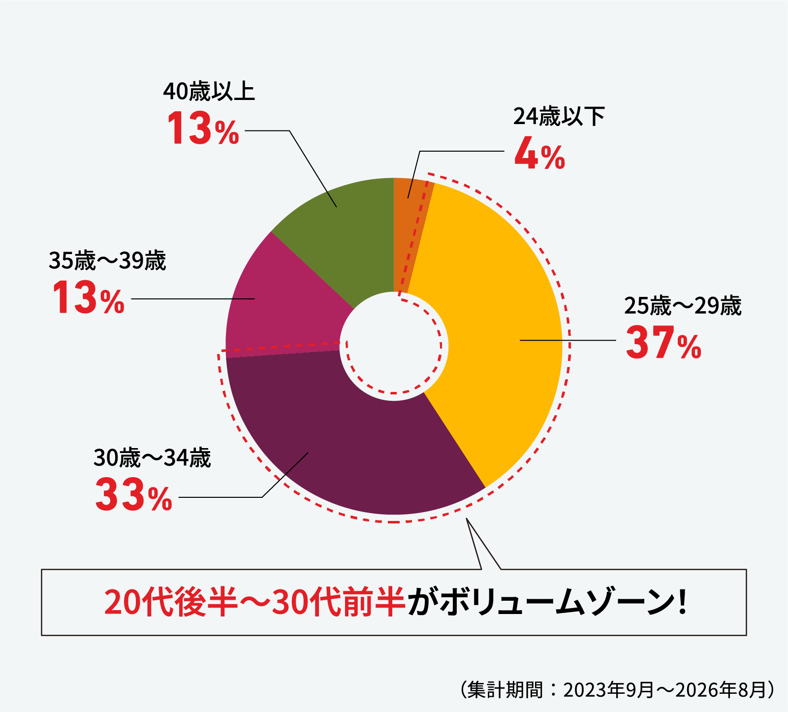 20代後半～30代前半がボリュームゾーン！