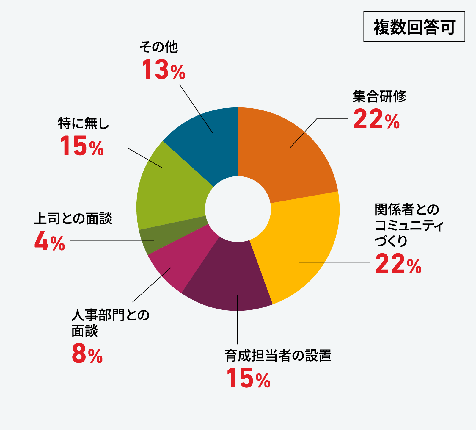 入社後にあって良かったと思う施策・支援はありますか？