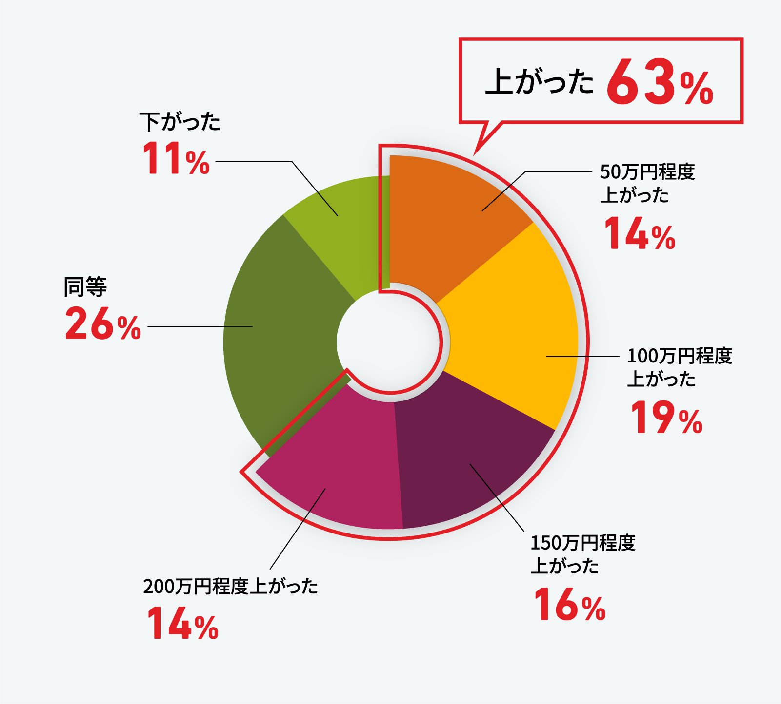 上がった人が63%