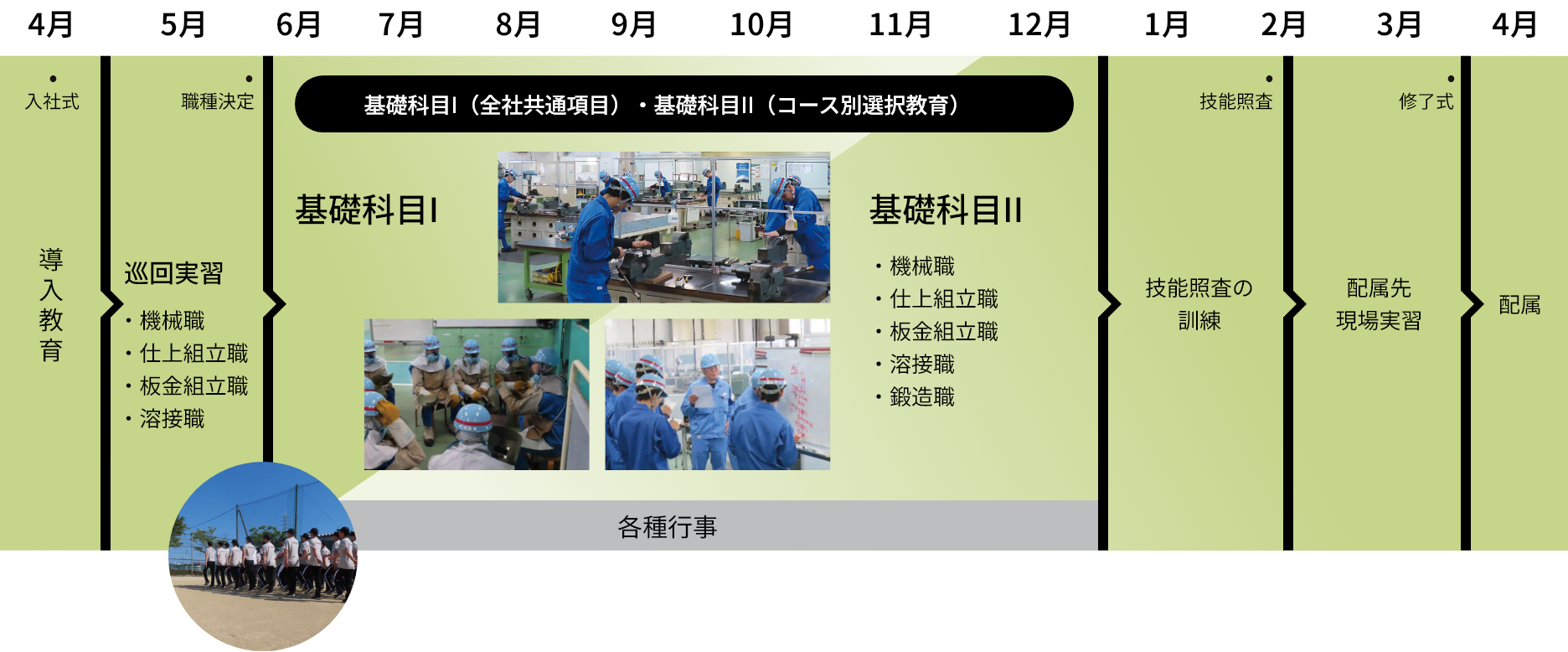 技能教育大日程（全職種共通）