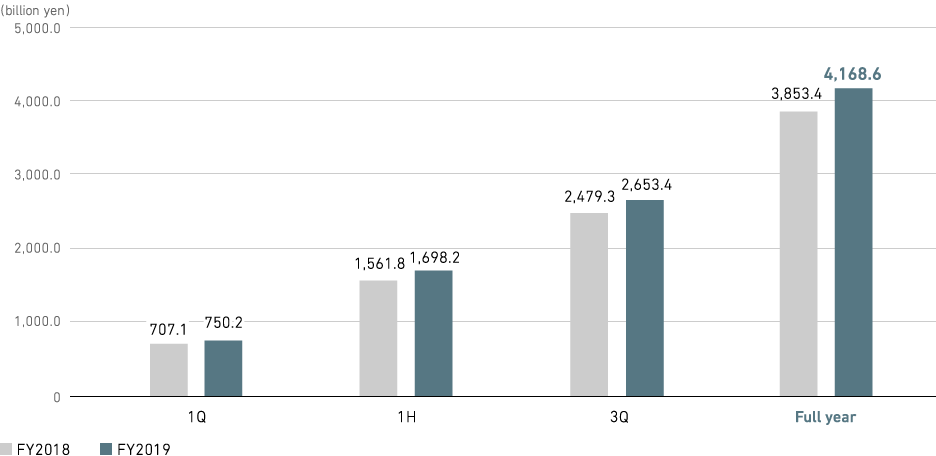 Graph: Orders Received (consolidated)