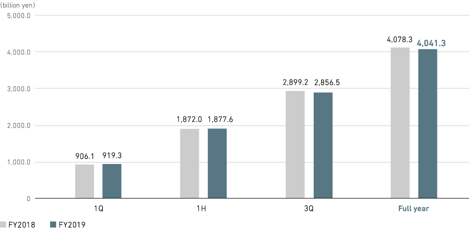 Graph: Revenue (consolidated)