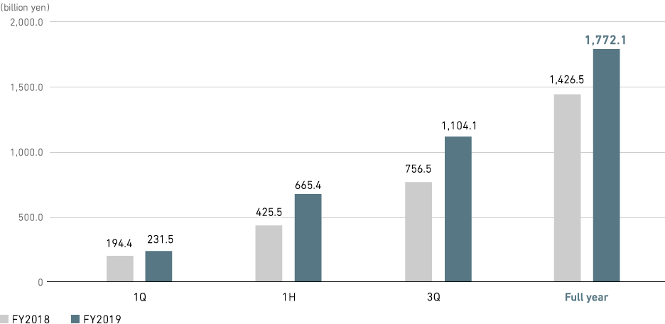 Graph: Power Systems: Orders Received (consolidated)