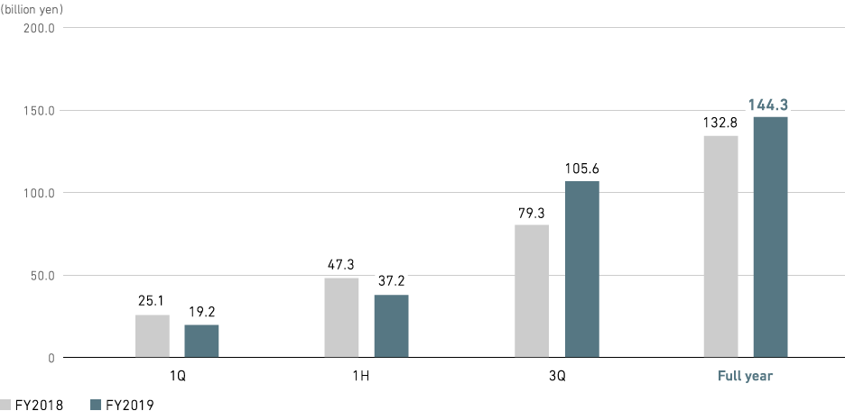 Graph: Power Systems: Profit from business activities (consolidated)