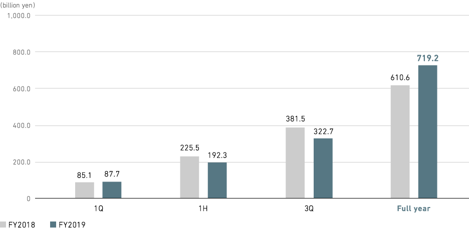 Graph: Aircraft, Defense &amp; Space Systems: Orders Received (consolidated)