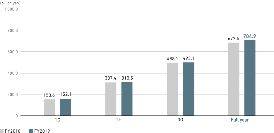 Graph: Aircraft, Defense &amp; Space Systems: Revenue (consolidated)