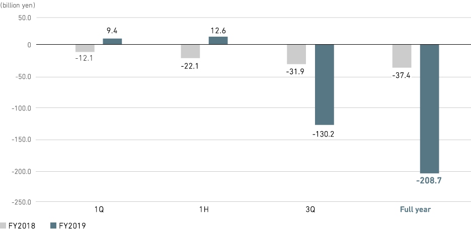 Graph: Aircraft, Defense &amp; Space Systems: Profit from business activities (consolidated)