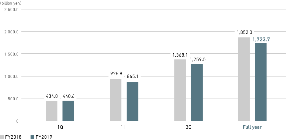 Graph: Industry &amp; Infrastructure: Orders Received (consolidated)