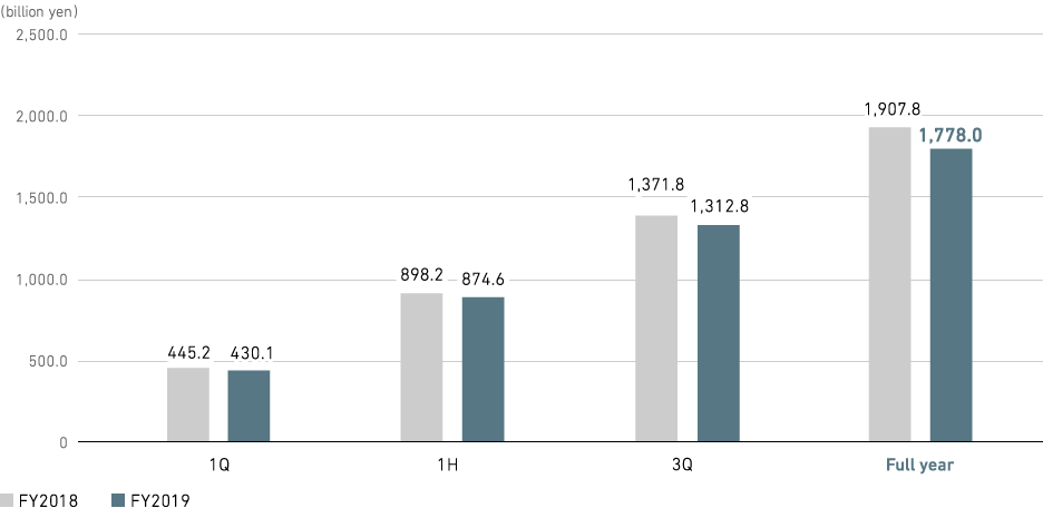 Graph: Industry &amp; Infrastructure: Revenue (consolidated)