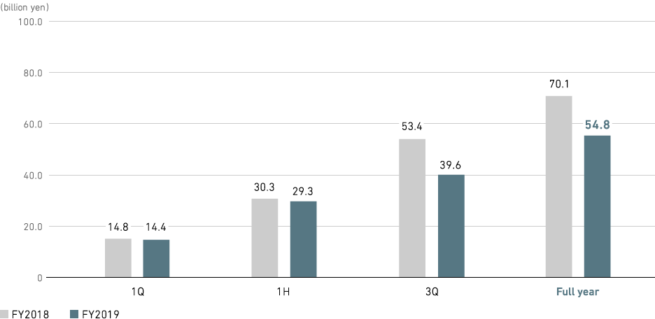 Graph: Industry &amp; Infrastructure: Profit from business activities (consolidated)