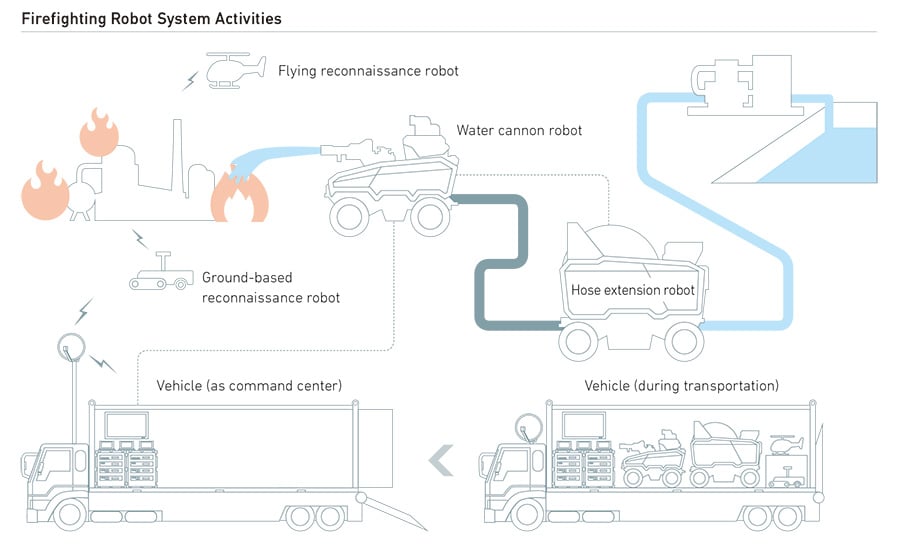 Firefighting Robot System Activities