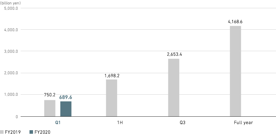 Graph: Order Intake (consolidated)