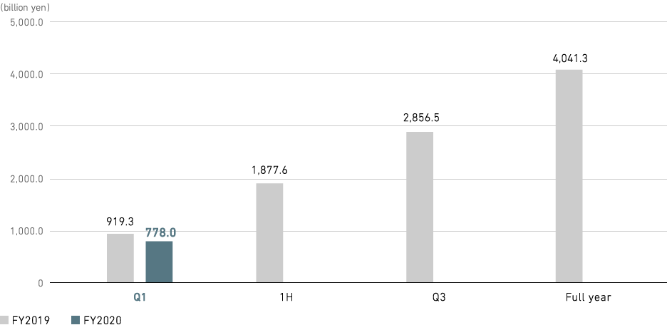 Graph: Revenue (consolidated)
