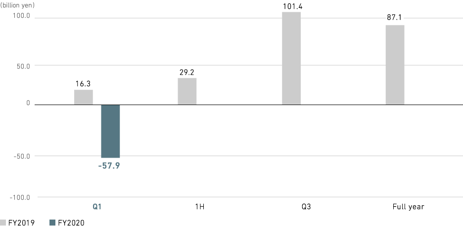 Graph: Profit (loss) Attributable to Owners of Parent (consolidated)